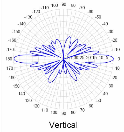 antenna pattern